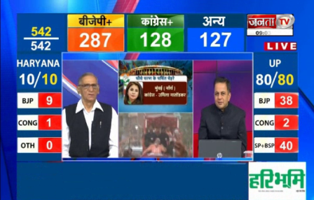 Haryana Exit Poll Results 2019: हरियाणा में बीजेपी को 8 से 10 सीटों पर जीत