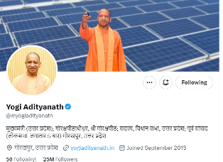 यूपी के CM Yogi Adityanath के ट्विटर फॉलोअर्स की संख्या 2.5 करोड़ के पार